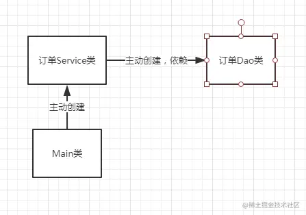Spring理论基础-控制反转和依赖注入序控制反转依赖