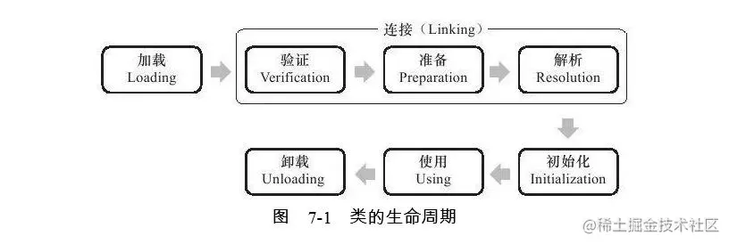 JVM类加载机制及双亲委派模型