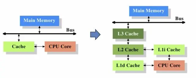 漫谈Java高并发方案