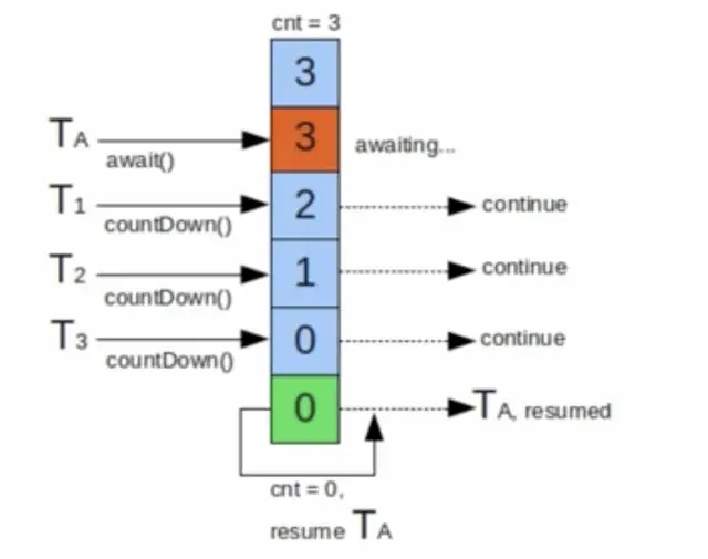 漫谈Java高并发方案