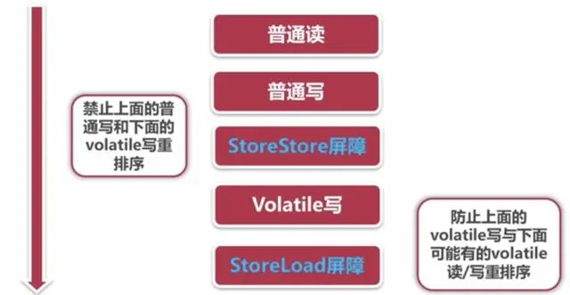 漫谈Java高并发方案