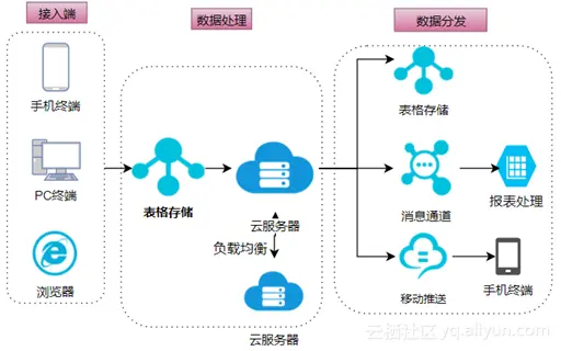 如何构建云手机的请求流程？