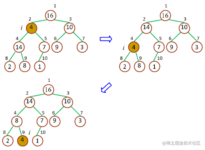 一次大顶堆调整示意图