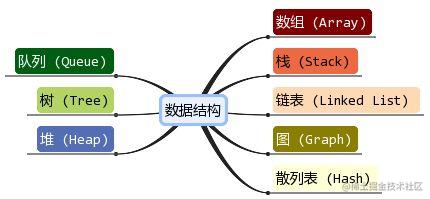 常用的数据结构