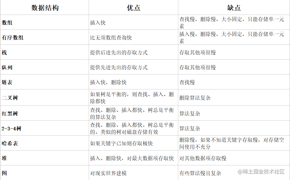 数据结构比较1