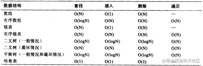 数据结构比较2