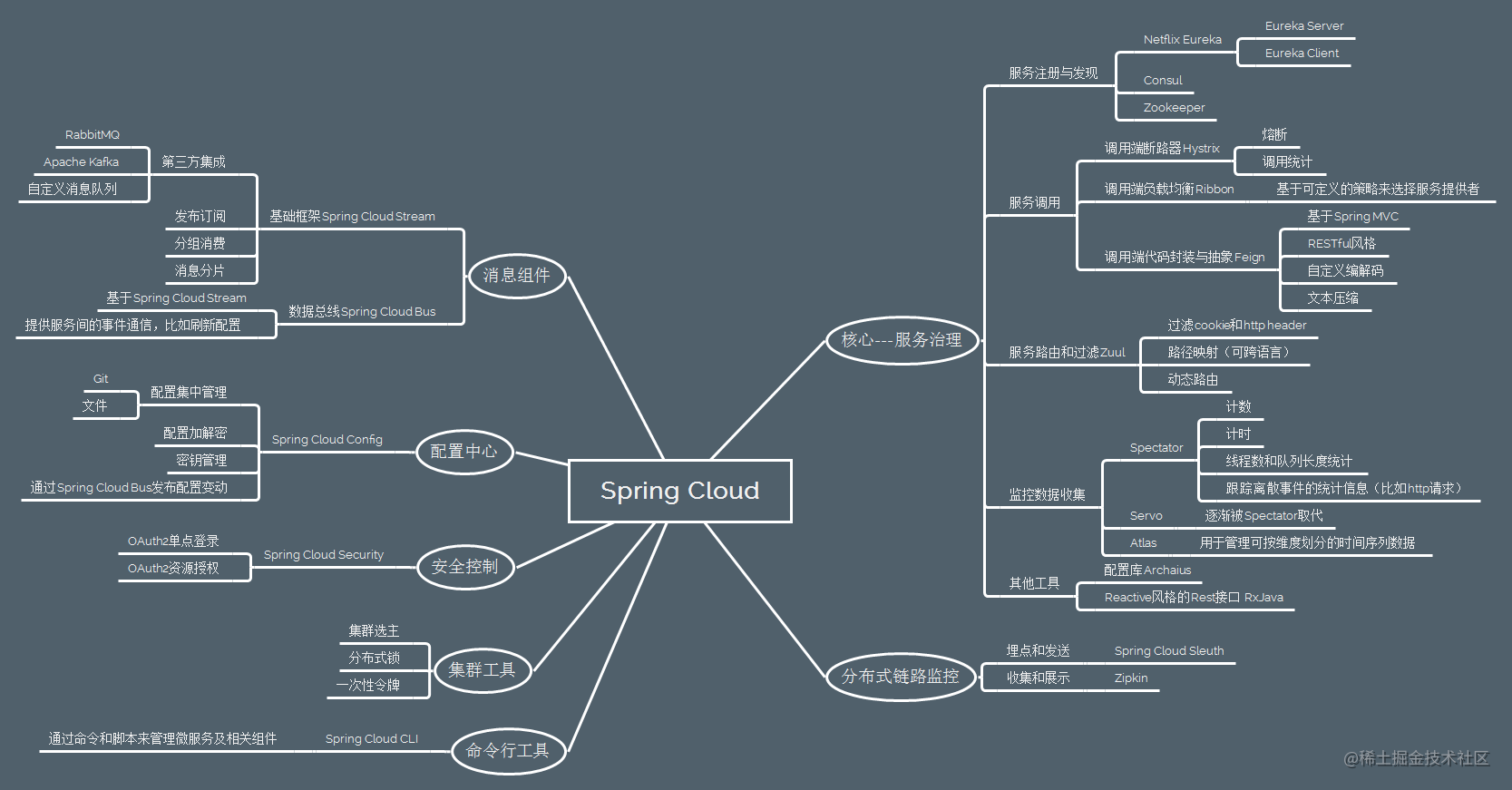 Spring Cloud Microservices Architecture full link practice - Moment For ...