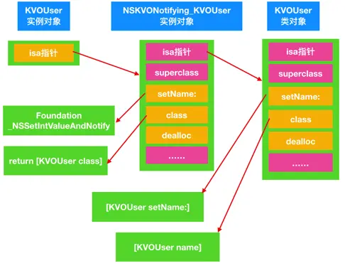 KVO具体的实现原理
