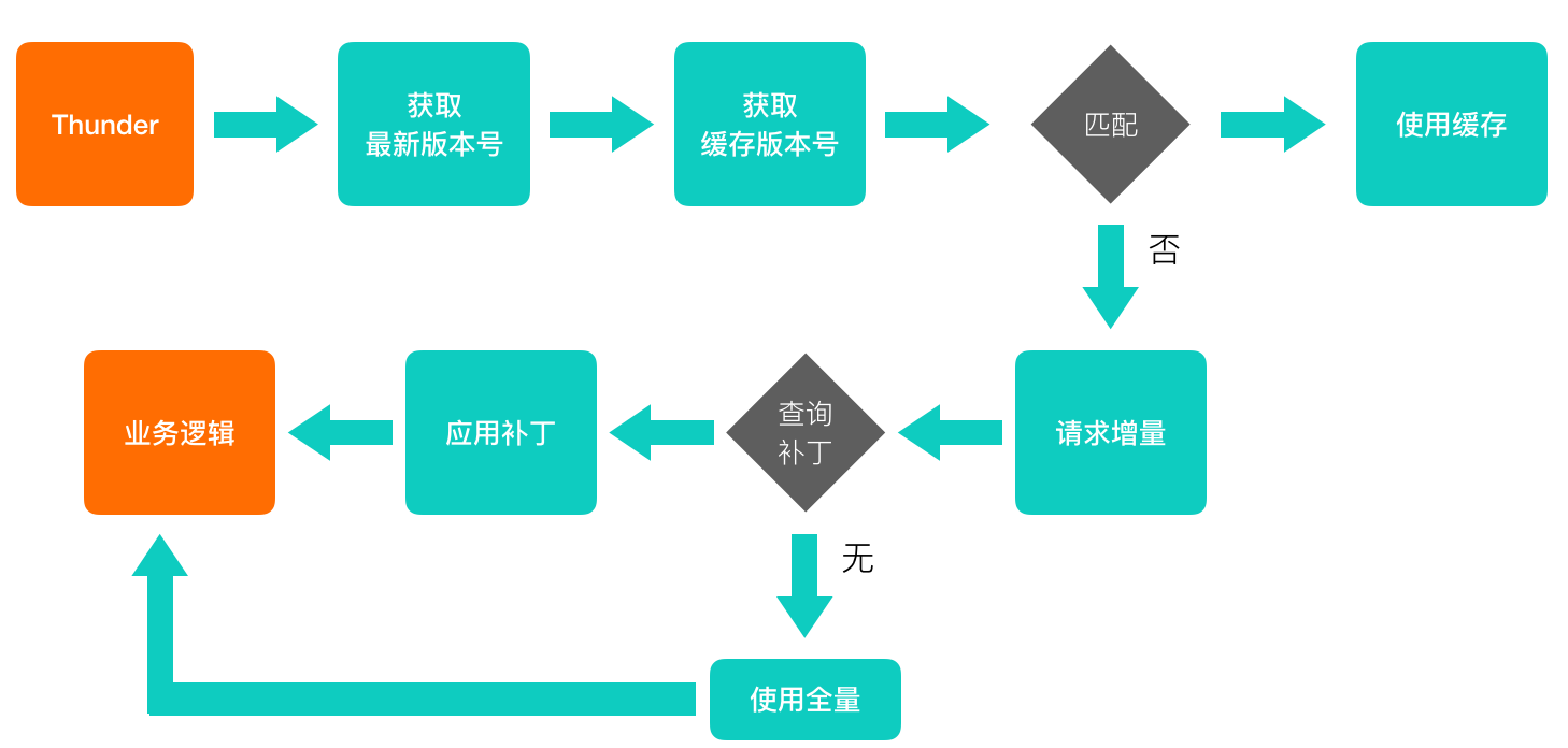 增量更新的客户端流程图