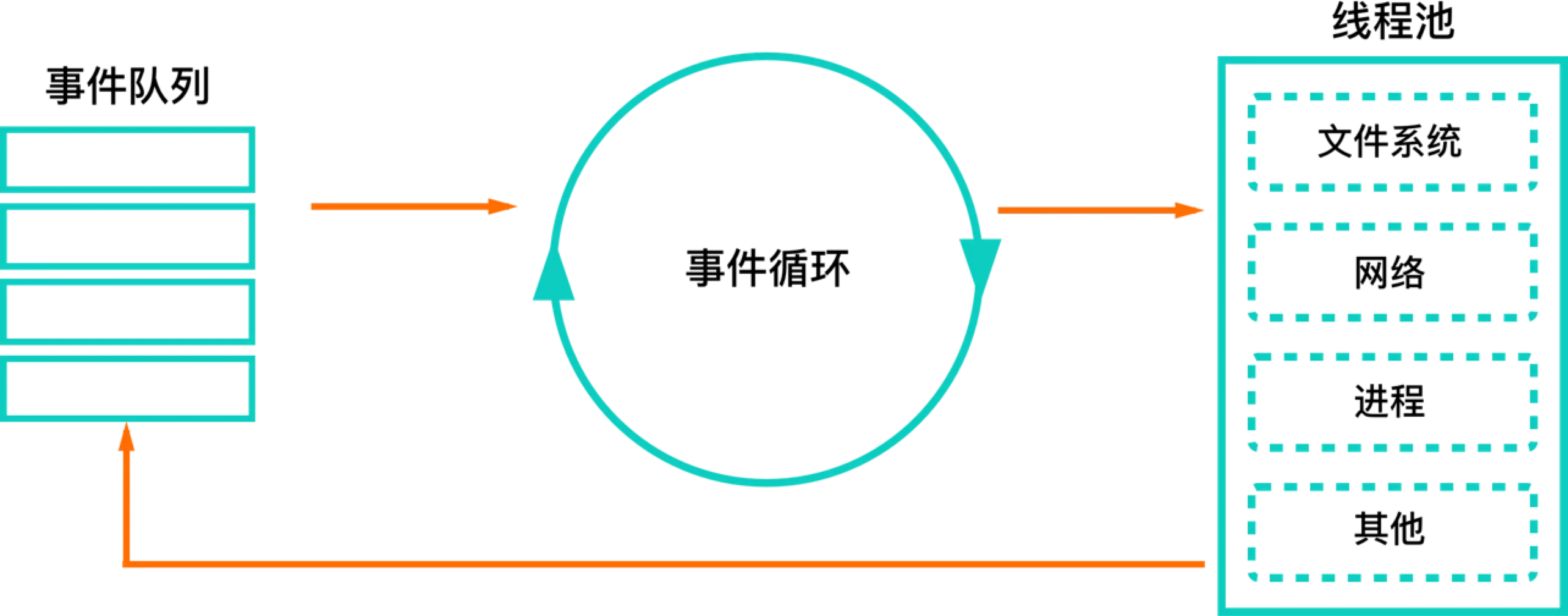 Node.js 的事件循环