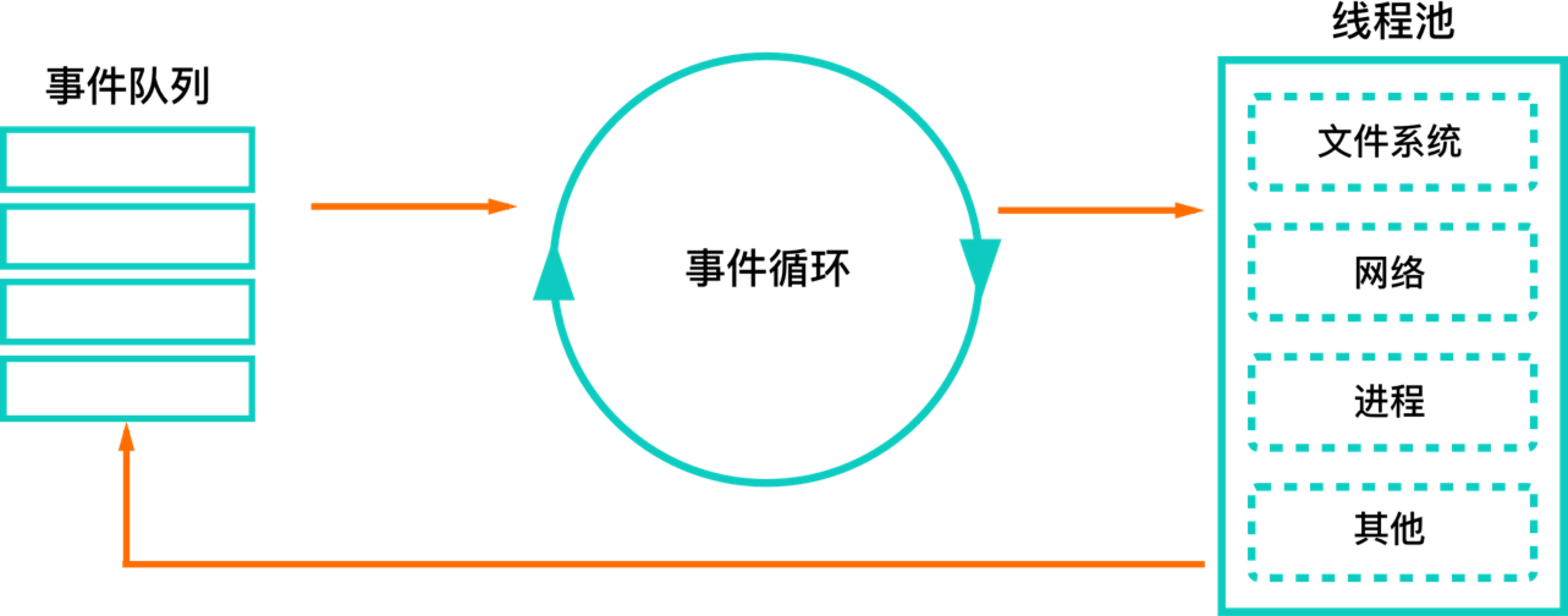 Node.js 的事件循环