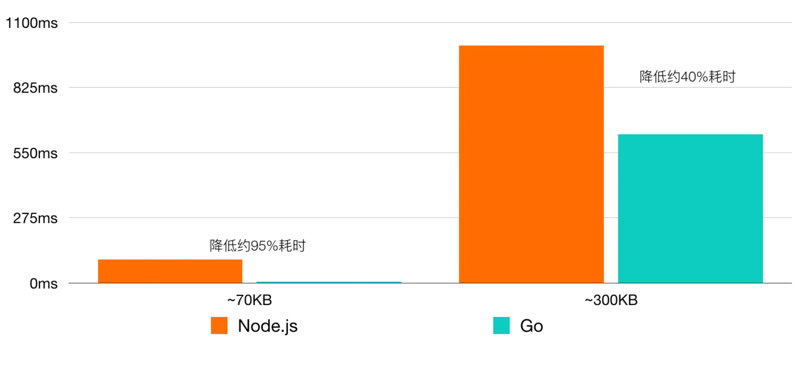 相同算法、相同文件的计算时间对比