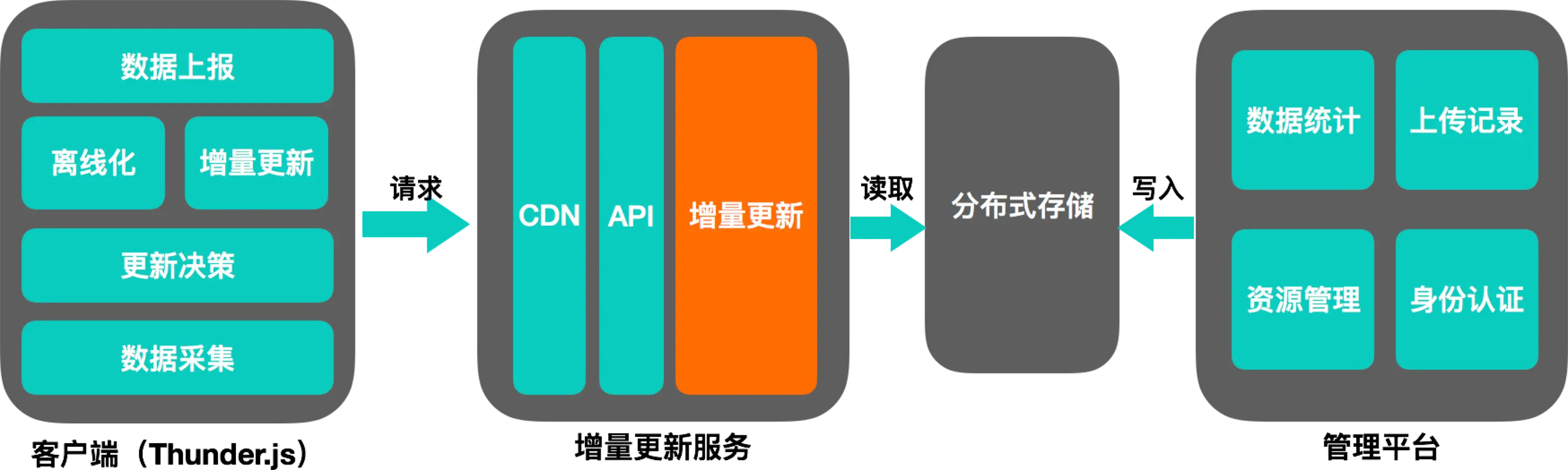 增量服务架构设计