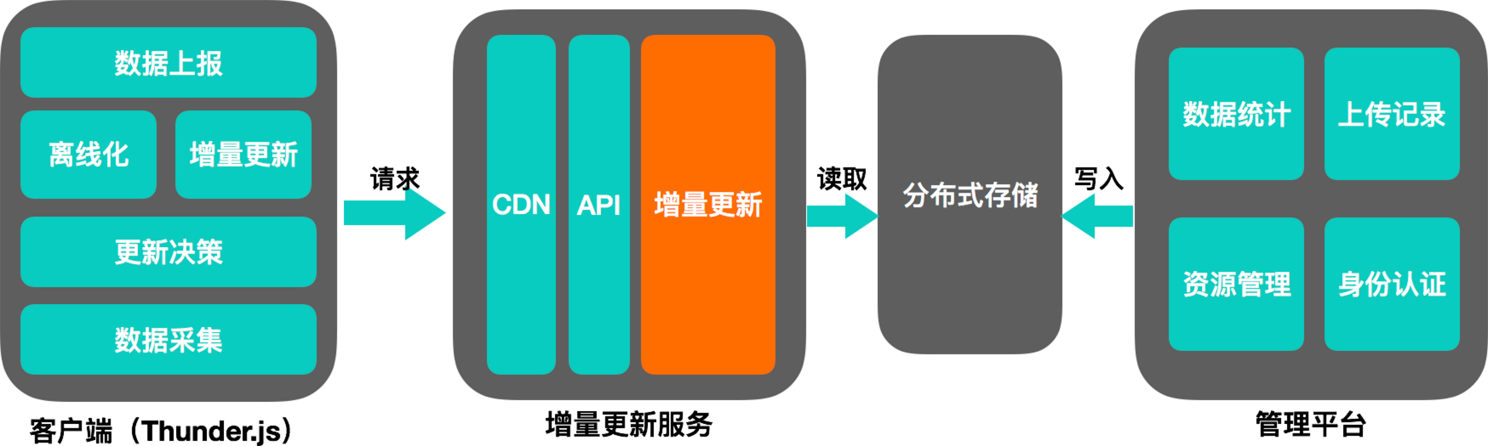 增量服务架构设计