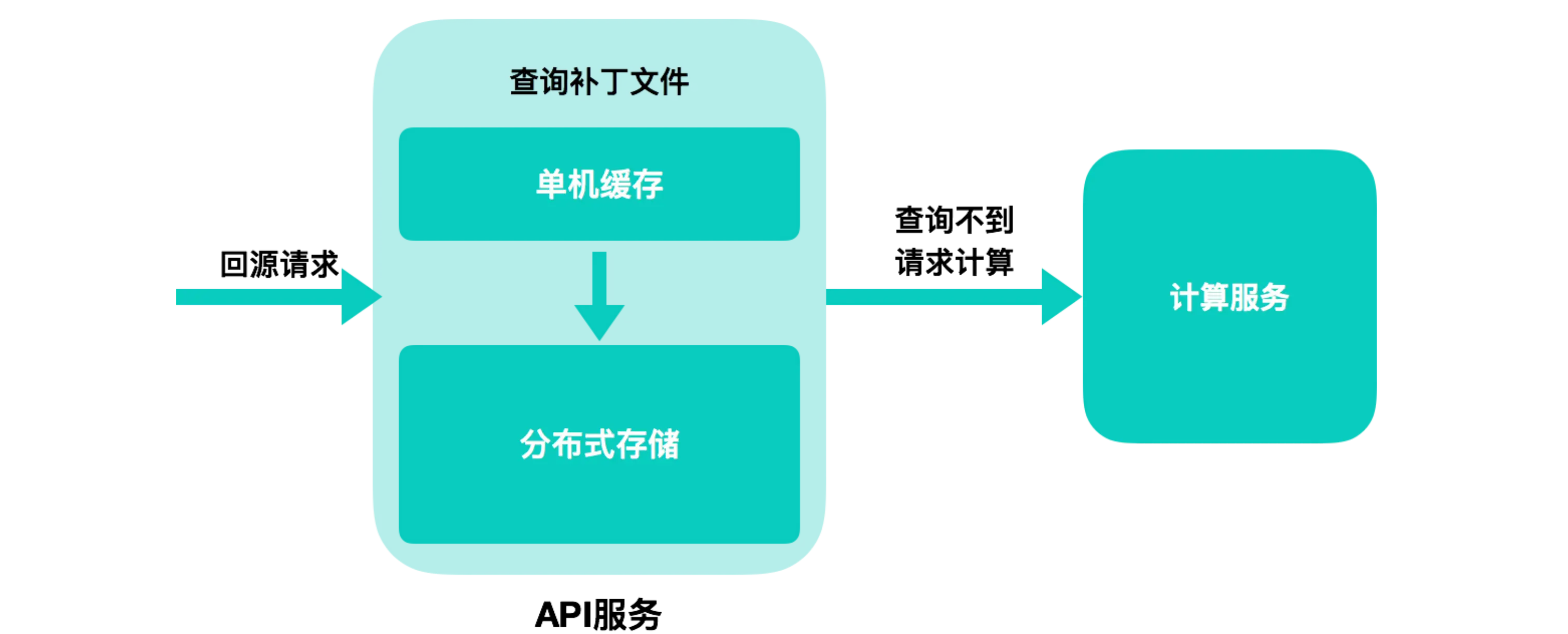 增量服务 API 层