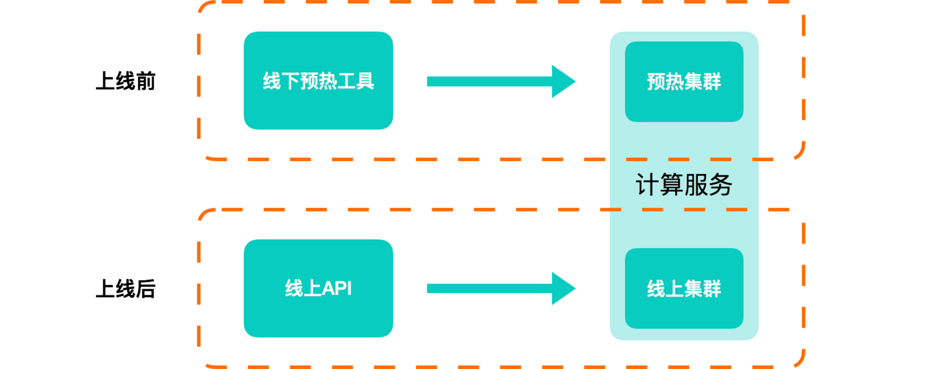 预热的设计