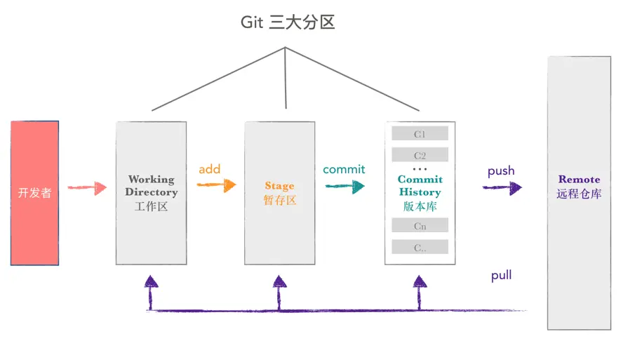 git 数据流程图示意图