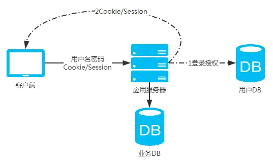 传统单块应用架构