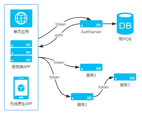 现代微服务架构