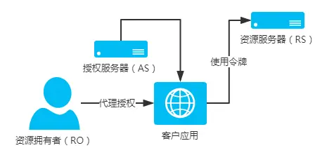 OAuth2主要角色