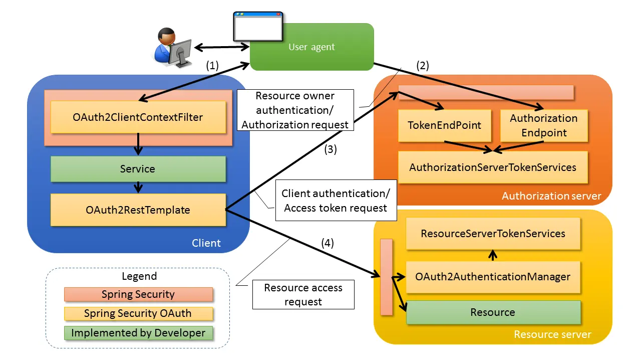 OAuth_OAuth2Architecture