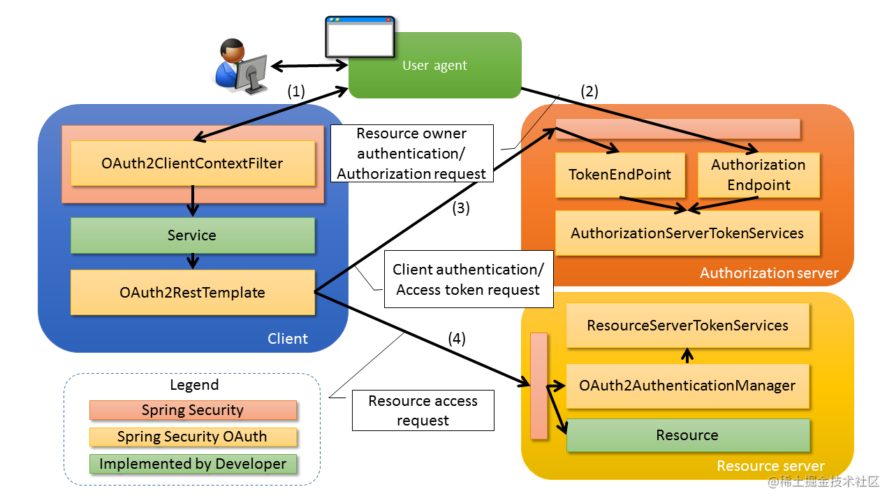 Spring Security Oauth2 Resource Server Example