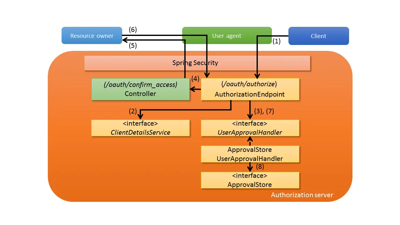 OAuth_AutohrizationServerAuthArchitecture