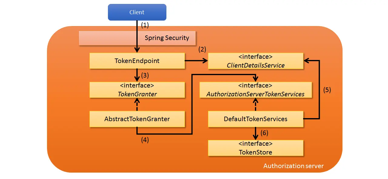 OAuth_AutohrizationServerTokenArchitecture