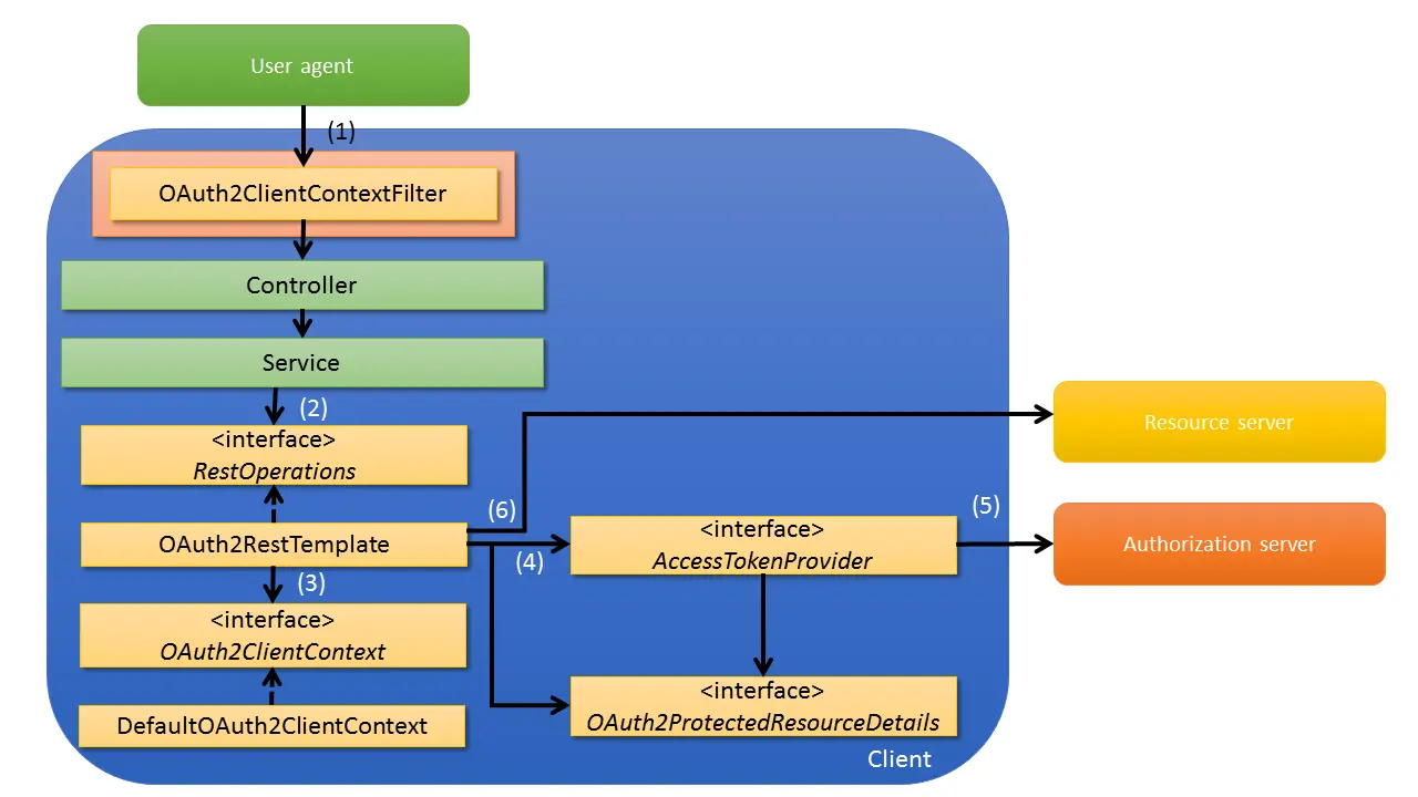 OAuth_ClientArchitecture.png