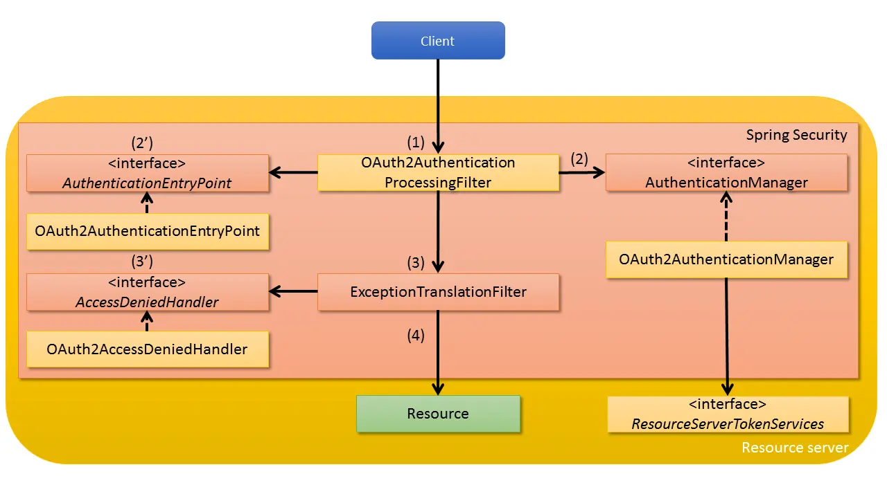 OAuth_ResourceServerArchitecture