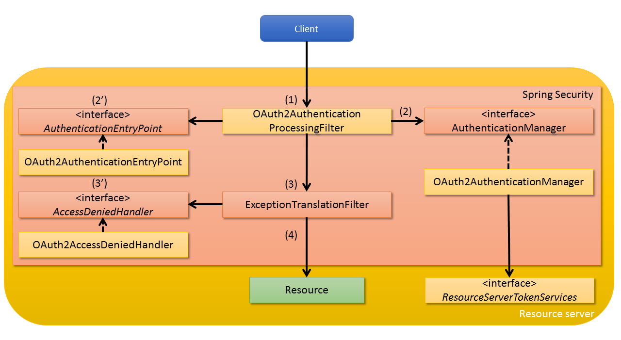 OAuth_ResourceServerArchitecture