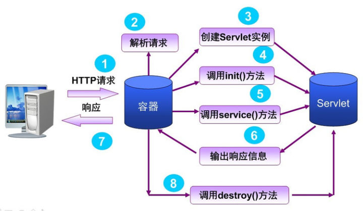 Servlet 工作原理