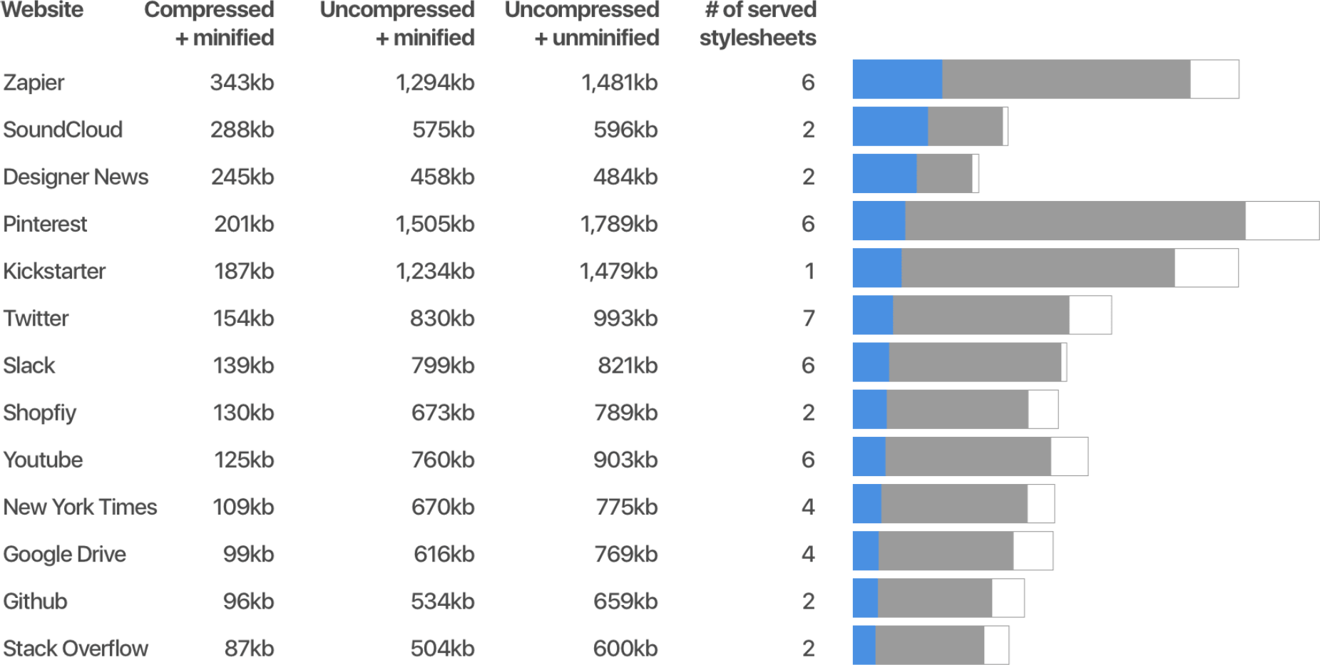 Chart showing the very large page weights of various popular websites
