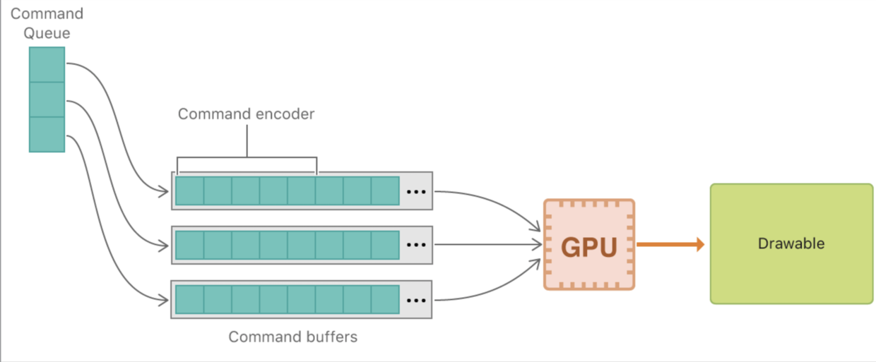 CommandQueue、CommandBuffer和CommandEncoder的关系