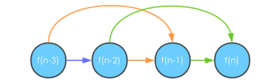 斐波那契拓扑排序