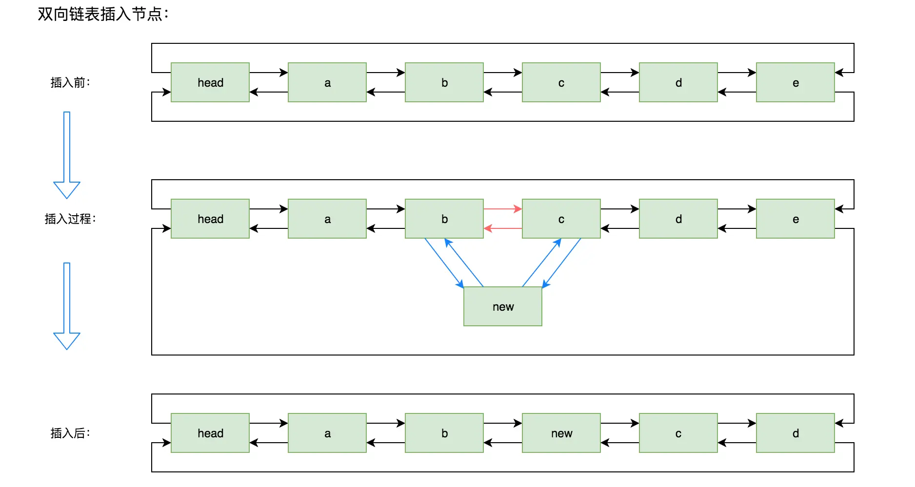 doubly linked list insert operate
