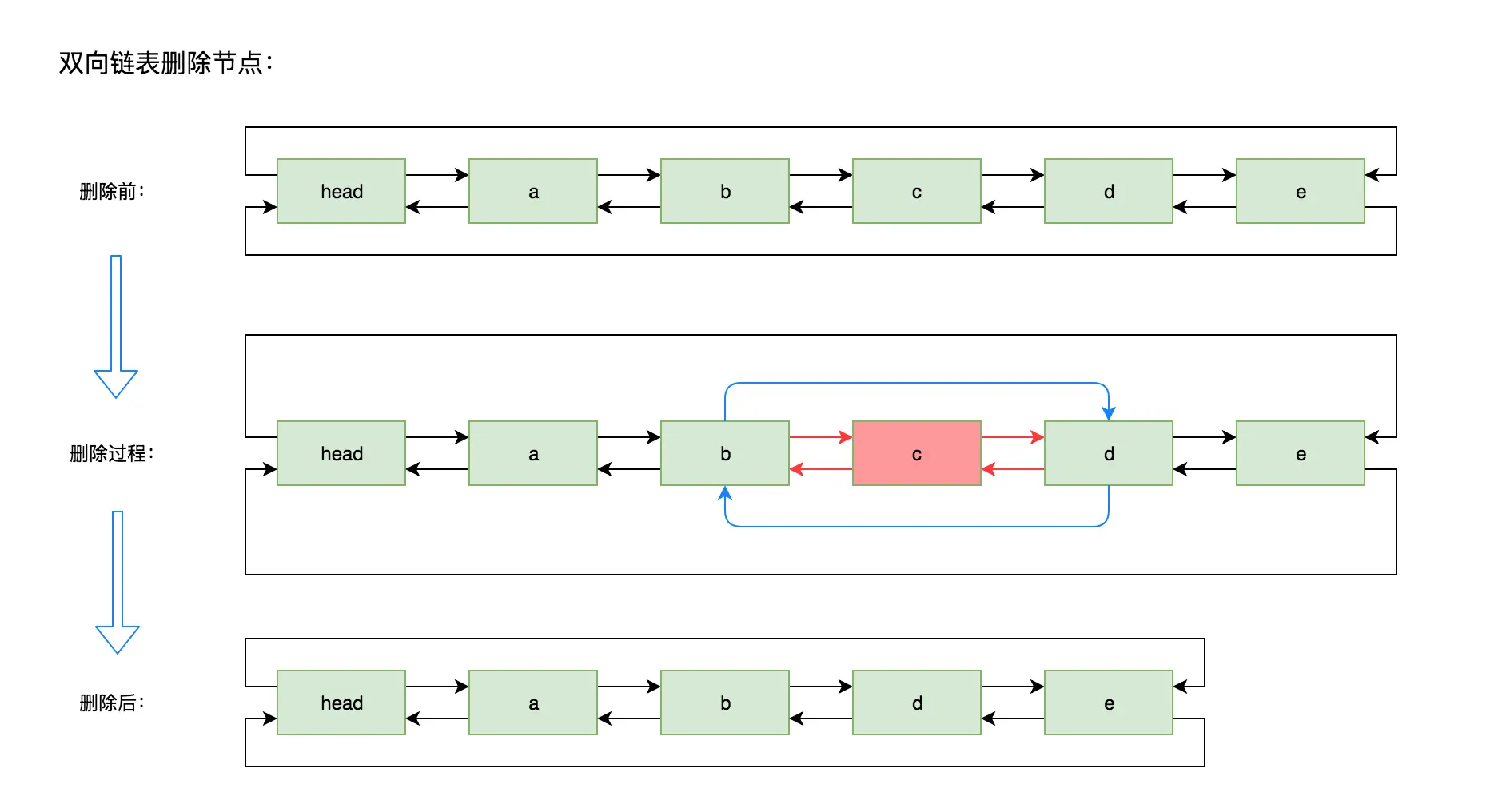 double linked list remove operate