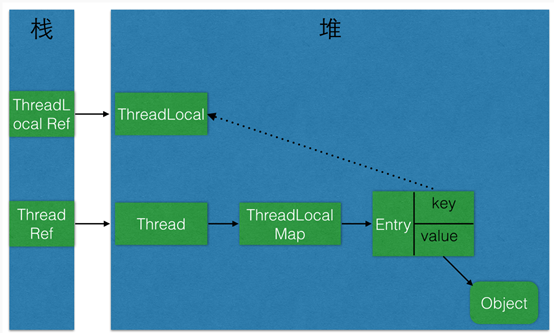 Thread与ThreadLocal对象之间的引用关系图