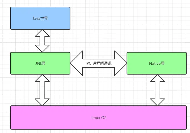 Android通讯