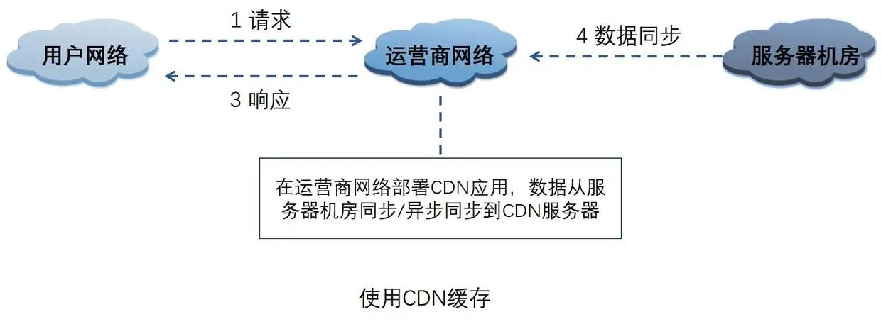 使用CDN缓存