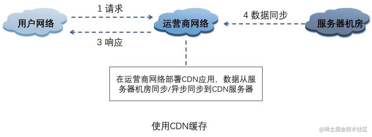 delivery network 内容分发网络)的基本原理是广泛采用各种缓存服务器