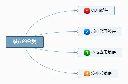 缓存的分类