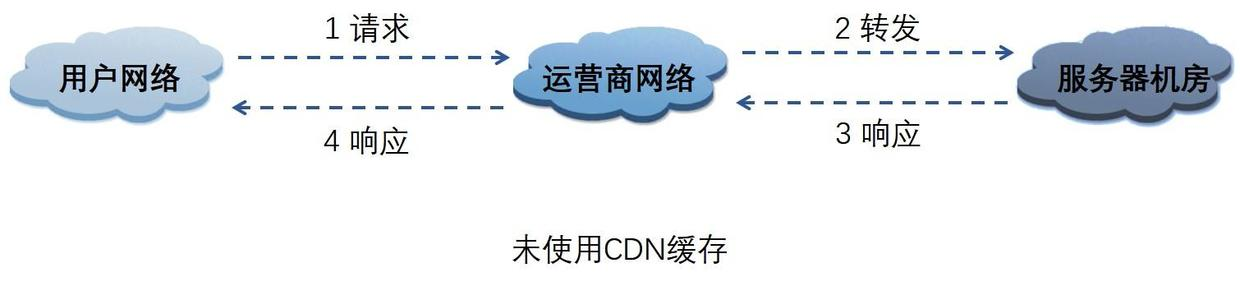 未使用CDN缓存