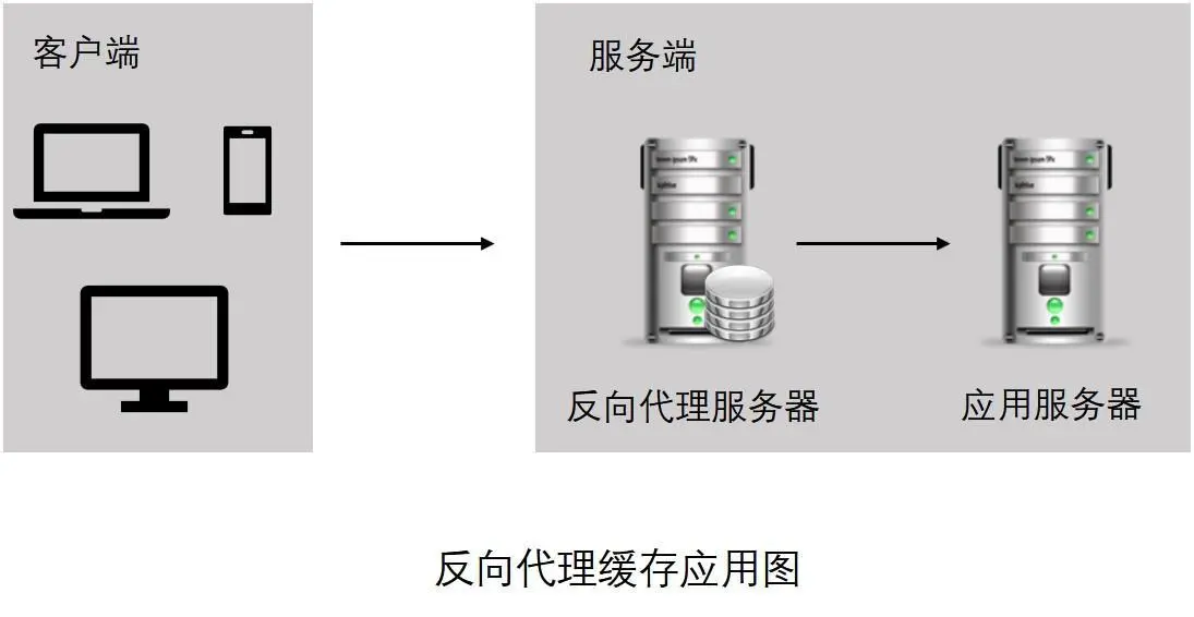 反向代理缓存应用图