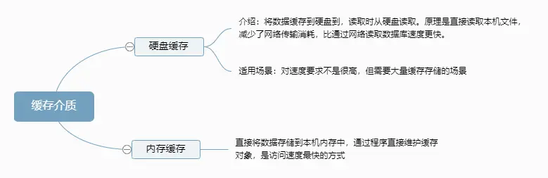 缓存介质
