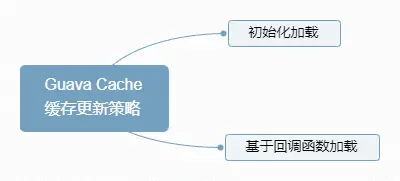Guava Cache 缓存更新策略
