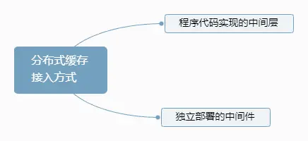 分布式缓存接入方式.png