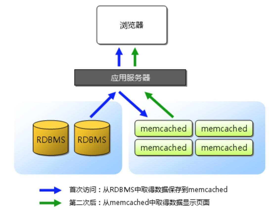 Memcached基本架构