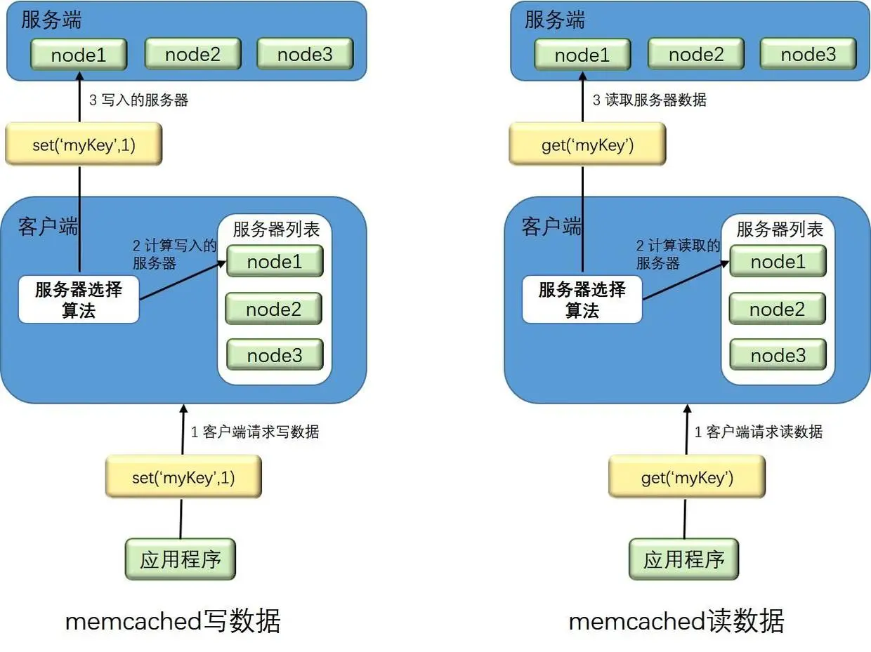 数据读写流程图