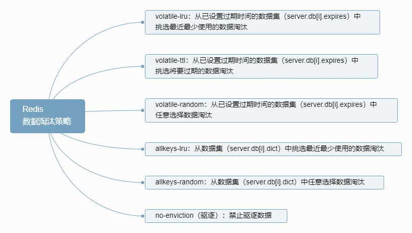 Redis数据淘汰策略
